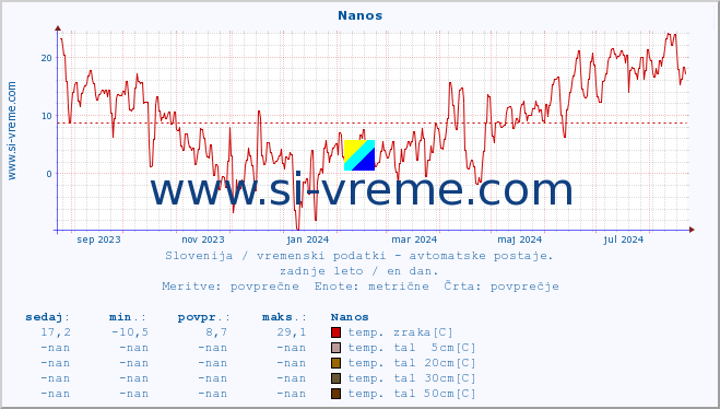 POVPREČJE :: Nanos :: temp. zraka | vlaga | smer vetra | hitrost vetra | sunki vetra | tlak | padavine | sonce | temp. tal  5cm | temp. tal 10cm | temp. tal 20cm | temp. tal 30cm | temp. tal 50cm :: zadnje leto / en dan.