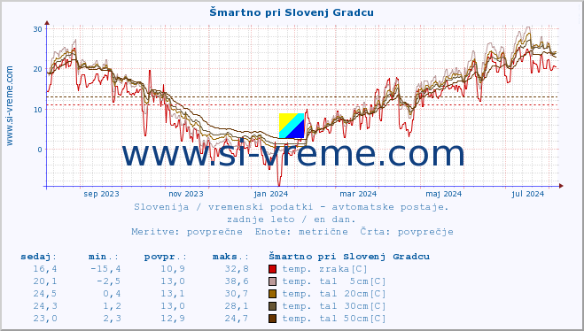 POVPREČJE :: Šmartno pri Slovenj Gradcu :: temp. zraka | vlaga | smer vetra | hitrost vetra | sunki vetra | tlak | padavine | sonce | temp. tal  5cm | temp. tal 10cm | temp. tal 20cm | temp. tal 30cm | temp. tal 50cm :: zadnje leto / en dan.