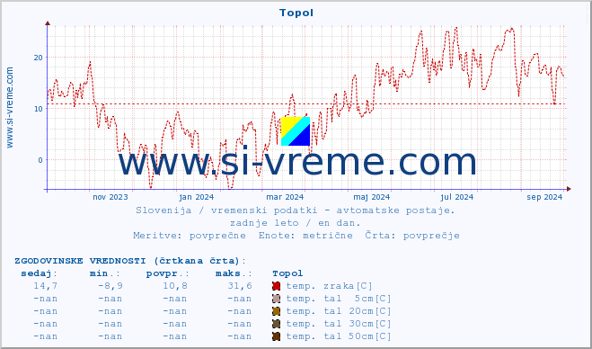 POVPREČJE :: Topol :: temp. zraka | vlaga | smer vetra | hitrost vetra | sunki vetra | tlak | padavine | sonce | temp. tal  5cm | temp. tal 10cm | temp. tal 20cm | temp. tal 30cm | temp. tal 50cm :: zadnje leto / en dan.