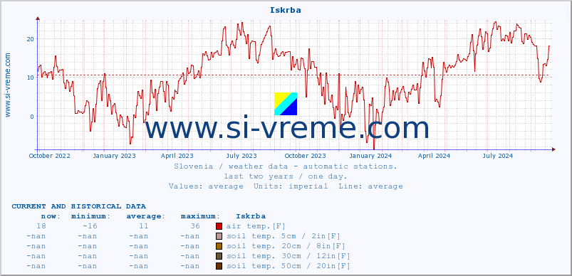  :: Iskrba :: air temp. | humi- dity | wind dir. | wind speed | wind gusts | air pressure | precipi- tation | sun strength | soil temp. 5cm / 2in | soil temp. 10cm / 4in | soil temp. 20cm / 8in | soil temp. 30cm / 12in | soil temp. 50cm / 20in :: last two years / one day.