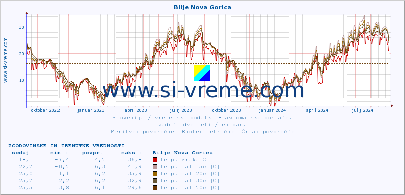 POVPREČJE :: Bilje Nova Gorica :: temp. zraka | vlaga | smer vetra | hitrost vetra | sunki vetra | tlak | padavine | sonce | temp. tal  5cm | temp. tal 10cm | temp. tal 20cm | temp. tal 30cm | temp. tal 50cm :: zadnji dve leti / en dan.