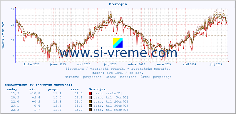 POVPREČJE :: Postojna :: temp. zraka | vlaga | smer vetra | hitrost vetra | sunki vetra | tlak | padavine | sonce | temp. tal  5cm | temp. tal 10cm | temp. tal 20cm | temp. tal 30cm | temp. tal 50cm :: zadnji dve leti / en dan.