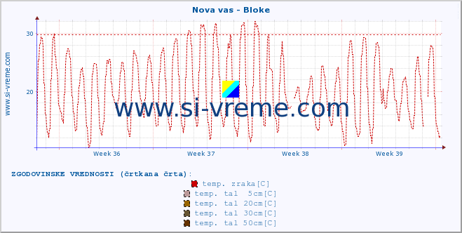 POVPREČJE :: Nova vas - Bloke :: temp. zraka | vlaga | smer vetra | hitrost vetra | sunki vetra | tlak | padavine | sonce | temp. tal  5cm | temp. tal 10cm | temp. tal 20cm | temp. tal 30cm | temp. tal 50cm :: zadnji mesec / 2 uri.