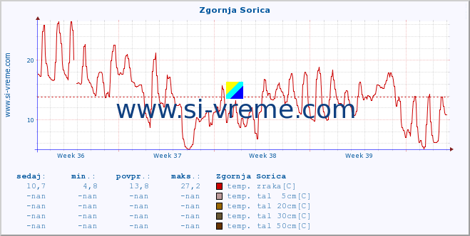 POVPREČJE :: Zgornja Sorica :: temp. zraka | vlaga | smer vetra | hitrost vetra | sunki vetra | tlak | padavine | sonce | temp. tal  5cm | temp. tal 10cm | temp. tal 20cm | temp. tal 30cm | temp. tal 50cm :: zadnji mesec / 2 uri.