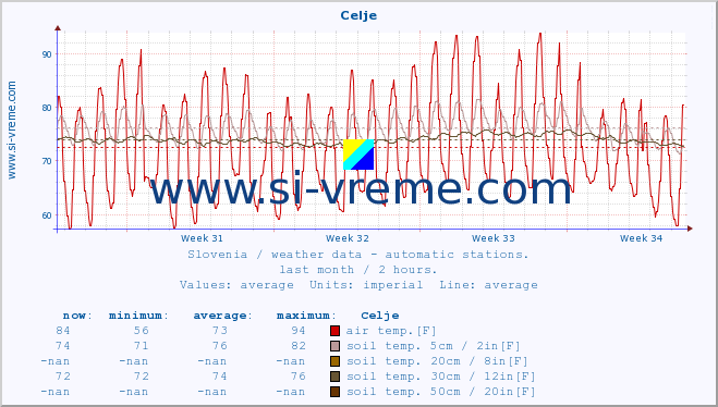  :: Celje :: air temp. | humi- dity | wind dir. | wind speed | wind gusts | air pressure | precipi- tation | sun strength | soil temp. 5cm / 2in | soil temp. 10cm / 4in | soil temp. 20cm / 8in | soil temp. 30cm / 12in | soil temp. 50cm / 20in :: last month / 2 hours.