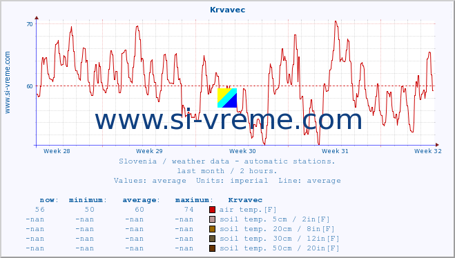  :: Krvavec :: air temp. | humi- dity | wind dir. | wind speed | wind gusts | air pressure | precipi- tation | sun strength | soil temp. 5cm / 2in | soil temp. 10cm / 4in | soil temp. 20cm / 8in | soil temp. 30cm / 12in | soil temp. 50cm / 20in :: last month / 2 hours.