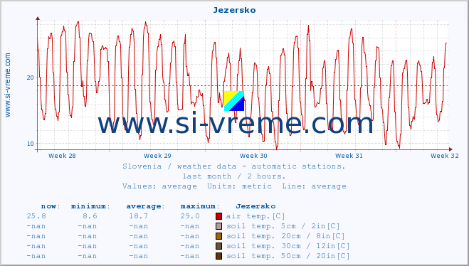  :: Jezersko :: air temp. | humi- dity | wind dir. | wind speed | wind gusts | air pressure | precipi- tation | sun strength | soil temp. 5cm / 2in | soil temp. 10cm / 4in | soil temp. 20cm / 8in | soil temp. 30cm / 12in | soil temp. 50cm / 20in :: last month / 2 hours.