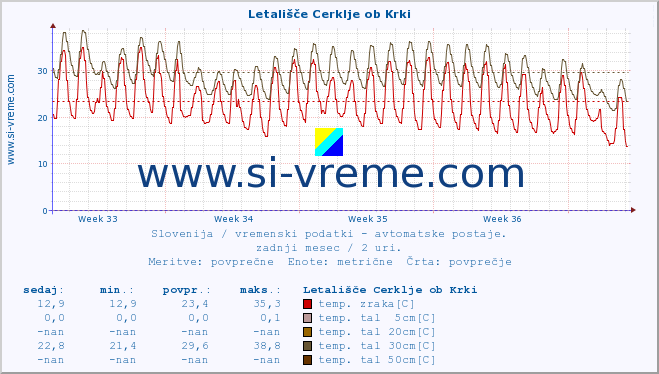 POVPREČJE :: Letališče Cerklje ob Krki :: temp. zraka | vlaga | smer vetra | hitrost vetra | sunki vetra | tlak | padavine | sonce | temp. tal  5cm | temp. tal 10cm | temp. tal 20cm | temp. tal 30cm | temp. tal 50cm :: zadnji mesec / 2 uri.