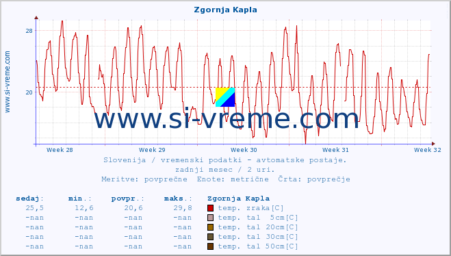 POVPREČJE :: Zgornja Kapla :: temp. zraka | vlaga | smer vetra | hitrost vetra | sunki vetra | tlak | padavine | sonce | temp. tal  5cm | temp. tal 10cm | temp. tal 20cm | temp. tal 30cm | temp. tal 50cm :: zadnji mesec / 2 uri.