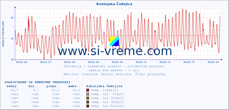 POVPREČJE :: Bohinjska Češnjica :: temp. zraka | vlaga | smer vetra | hitrost vetra | sunki vetra | tlak | padavine | sonce | temp. tal  5cm | temp. tal 10cm | temp. tal 20cm | temp. tal 30cm | temp. tal 50cm :: zadnja dva meseca / 2 uri.