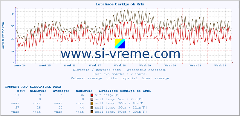  :: Letališče Cerklje ob Krki :: air temp. | humi- dity | wind dir. | wind speed | wind gusts | air pressure | precipi- tation | sun strength | soil temp. 5cm / 2in | soil temp. 10cm / 4in | soil temp. 20cm / 8in | soil temp. 30cm / 12in | soil temp. 50cm / 20in :: last two months / 2 hours.