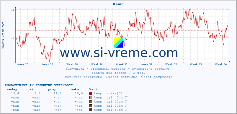 POVPREČJE :: Kanin :: temp. zraka | vlaga | smer vetra | hitrost vetra | sunki vetra | tlak | padavine | sonce | temp. tal  5cm | temp. tal 10cm | temp. tal 20cm | temp. tal 30cm | temp. tal 50cm :: zadnja dva meseca / 2 uri.