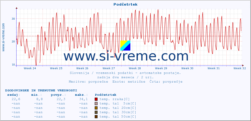 POVPREČJE :: Podčetrtek :: temp. zraka | vlaga | smer vetra | hitrost vetra | sunki vetra | tlak | padavine | sonce | temp. tal  5cm | temp. tal 10cm | temp. tal 20cm | temp. tal 30cm | temp. tal 50cm :: zadnja dva meseca / 2 uri.