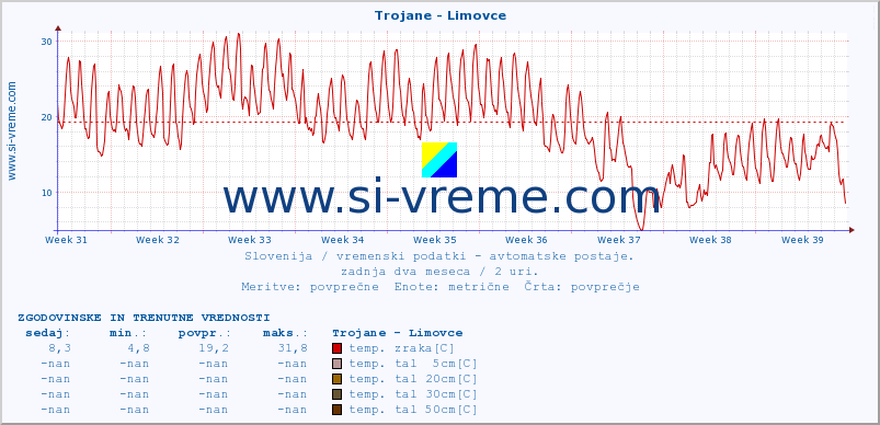 POVPREČJE :: Trojane - Limovce :: temp. zraka | vlaga | smer vetra | hitrost vetra | sunki vetra | tlak | padavine | sonce | temp. tal  5cm | temp. tal 10cm | temp. tal 20cm | temp. tal 30cm | temp. tal 50cm :: zadnja dva meseca / 2 uri.