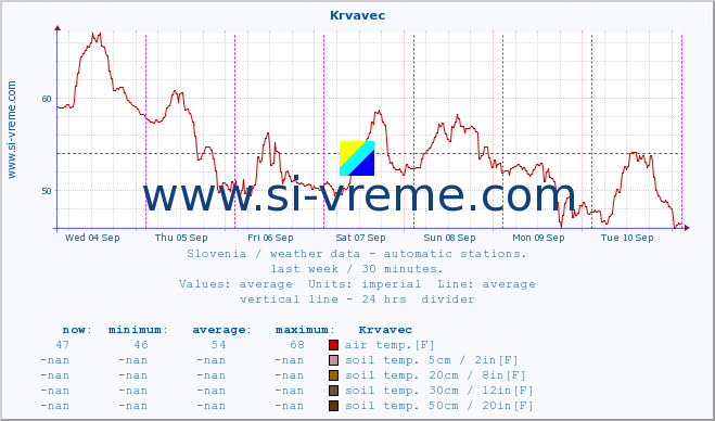  :: Krvavec :: air temp. | humi- dity | wind dir. | wind speed | wind gusts | air pressure | precipi- tation | sun strength | soil temp. 5cm / 2in | soil temp. 10cm / 4in | soil temp. 20cm / 8in | soil temp. 30cm / 12in | soil temp. 50cm / 20in :: last week / 30 minutes.