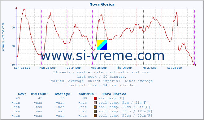  :: Nova Gorica :: air temp. | humi- dity | wind dir. | wind speed | wind gusts | air pressure | precipi- tation | sun strength | soil temp. 5cm / 2in | soil temp. 10cm / 4in | soil temp. 20cm / 8in | soil temp. 30cm / 12in | soil temp. 50cm / 20in :: last week / 30 minutes.