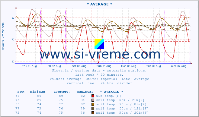  :: * AVERAGE * :: air temp. | humi- dity | wind dir. | wind speed | wind gusts | air pressure | precipi- tation | sun strength | soil temp. 5cm / 2in | soil temp. 10cm / 4in | soil temp. 20cm / 8in | soil temp. 30cm / 12in | soil temp. 50cm / 20in :: last week / 30 minutes.