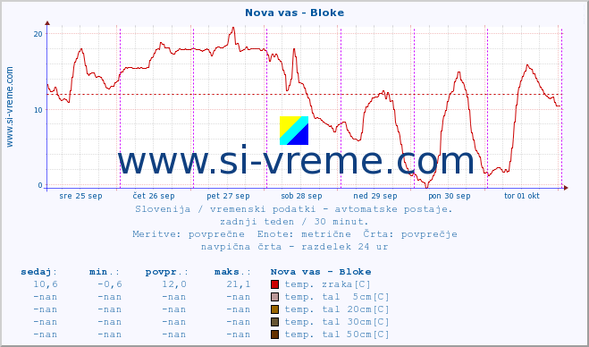 POVPREČJE :: Nova vas - Bloke :: temp. zraka | vlaga | smer vetra | hitrost vetra | sunki vetra | tlak | padavine | sonce | temp. tal  5cm | temp. tal 10cm | temp. tal 20cm | temp. tal 30cm | temp. tal 50cm :: zadnji teden / 30 minut.