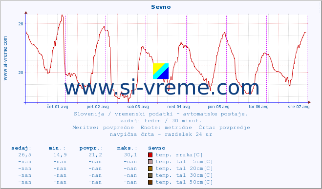 POVPREČJE :: Sevno :: temp. zraka | vlaga | smer vetra | hitrost vetra | sunki vetra | tlak | padavine | sonce | temp. tal  5cm | temp. tal 10cm | temp. tal 20cm | temp. tal 30cm | temp. tal 50cm :: zadnji teden / 30 minut.