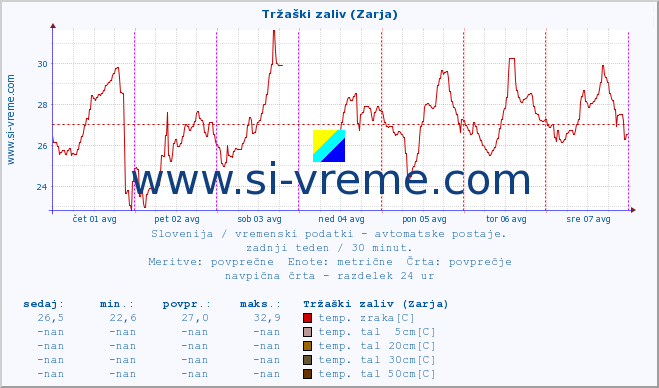 POVPREČJE :: Tržaški zaliv (Zarja) :: temp. zraka | vlaga | smer vetra | hitrost vetra | sunki vetra | tlak | padavine | sonce | temp. tal  5cm | temp. tal 10cm | temp. tal 20cm | temp. tal 30cm | temp. tal 50cm :: zadnji teden / 30 minut.