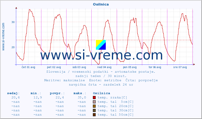 POVPREČJE :: Osilnica :: temp. zraka | vlaga | smer vetra | hitrost vetra | sunki vetra | tlak | padavine | sonce | temp. tal  5cm | temp. tal 10cm | temp. tal 20cm | temp. tal 30cm | temp. tal 50cm :: zadnji teden / 30 minut.