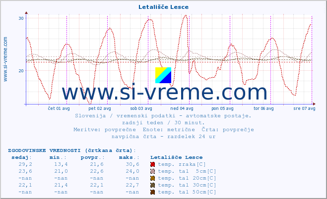 POVPREČJE :: Letališče Lesce :: temp. zraka | vlaga | smer vetra | hitrost vetra | sunki vetra | tlak | padavine | sonce | temp. tal  5cm | temp. tal 10cm | temp. tal 20cm | temp. tal 30cm | temp. tal 50cm :: zadnji teden / 30 minut.