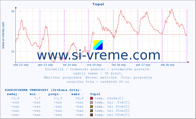 POVPREČJE :: Topol :: temp. zraka | vlaga | smer vetra | hitrost vetra | sunki vetra | tlak | padavine | sonce | temp. tal  5cm | temp. tal 10cm | temp. tal 20cm | temp. tal 30cm | temp. tal 50cm :: zadnji teden / 30 minut.