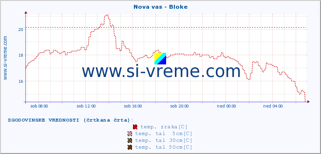 POVPREČJE :: Nova vas - Bloke :: temp. zraka | vlaga | smer vetra | hitrost vetra | sunki vetra | tlak | padavine | sonce | temp. tal  5cm | temp. tal 10cm | temp. tal 20cm | temp. tal 30cm | temp. tal 50cm :: zadnji dan / 5 minut.