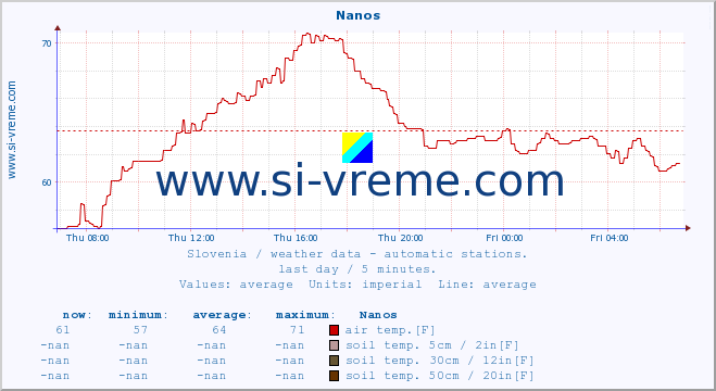  :: Nanos :: air temp. | humi- dity | wind dir. | wind speed | wind gusts | air pressure | precipi- tation | sun strength | soil temp. 5cm / 2in | soil temp. 10cm / 4in | soil temp. 20cm / 8in | soil temp. 30cm / 12in | soil temp. 50cm / 20in :: last day / 5 minutes.