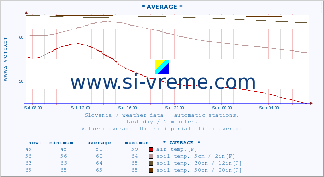  :: * AVERAGE * :: air temp. | humi- dity | wind dir. | wind speed | wind gusts | air pressure | precipi- tation | sun strength | soil temp. 5cm / 2in | soil temp. 10cm / 4in | soil temp. 20cm / 8in | soil temp. 30cm / 12in | soil temp. 50cm / 20in :: last day / 5 minutes.