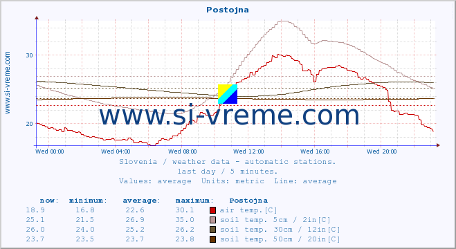  :: Postojna :: air temp. | humi- dity | wind dir. | wind speed | wind gusts | air pressure | precipi- tation | sun strength | soil temp. 5cm / 2in | soil temp. 10cm / 4in | soil temp. 20cm / 8in | soil temp. 30cm / 12in | soil temp. 50cm / 20in :: last day / 5 minutes.