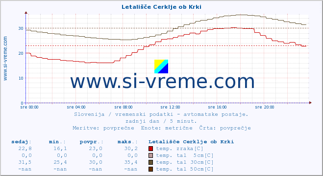 POVPREČJE :: Letališče Cerklje ob Krki :: temp. zraka | vlaga | smer vetra | hitrost vetra | sunki vetra | tlak | padavine | sonce | temp. tal  5cm | temp. tal 10cm | temp. tal 20cm | temp. tal 30cm | temp. tal 50cm :: zadnji dan / 5 minut.