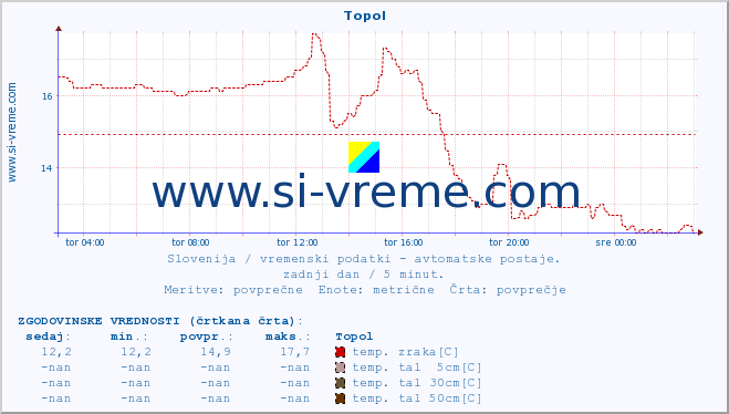 POVPREČJE :: Topol :: temp. zraka | vlaga | smer vetra | hitrost vetra | sunki vetra | tlak | padavine | sonce | temp. tal  5cm | temp. tal 10cm | temp. tal 20cm | temp. tal 30cm | temp. tal 50cm :: zadnji dan / 5 minut.