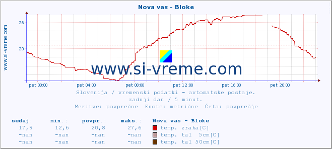 POVPREČJE :: Nova vas - Bloke :: temp. zraka | vlaga | smer vetra | hitrost vetra | sunki vetra | tlak | padavine | sonce | temp. tal  5cm | temp. tal 10cm | temp. tal 20cm | temp. tal 30cm | temp. tal 50cm :: zadnji dan / 5 minut.