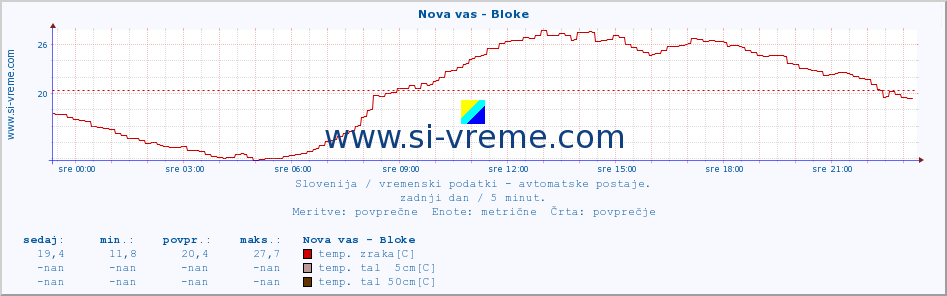 POVPREČJE :: Nova vas - Bloke :: temp. zraka | vlaga | smer vetra | hitrost vetra | sunki vetra | tlak | padavine | sonce | temp. tal  5cm | temp. tal 10cm | temp. tal 20cm | temp. tal 30cm | temp. tal 50cm :: zadnji dan / 5 minut.