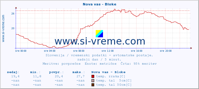 POVPREČJE :: Nova vas - Bloke :: temp. zraka | vlaga | smer vetra | hitrost vetra | sunki vetra | tlak | padavine | sonce | temp. tal  5cm | temp. tal 10cm | temp. tal 20cm | temp. tal 30cm | temp. tal 50cm :: zadnji dan / 5 minut.