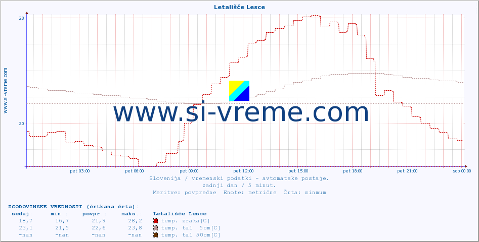 POVPREČJE :: Letališče Lesce :: temp. zraka | vlaga | smer vetra | hitrost vetra | sunki vetra | tlak | padavine | sonce | temp. tal  5cm | temp. tal 10cm | temp. tal 20cm | temp. tal 30cm | temp. tal 50cm :: zadnji dan / 5 minut.