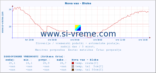 POVPREČJE :: Nova vas - Bloke :: temp. zraka | vlaga | smer vetra | hitrost vetra | sunki vetra | tlak | padavine | sonce | temp. tal  5cm | temp. tal 10cm | temp. tal 20cm | temp. tal 30cm | temp. tal 50cm :: zadnji dan / 5 minut.