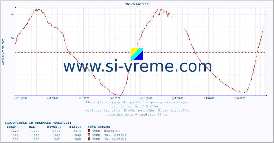 POVPREČJE :: Nova Gorica :: temp. zraka | vlaga | smer vetra | hitrost vetra | sunki vetra | tlak | padavine | sonce | temp. tal  5cm | temp. tal 10cm | temp. tal 20cm | temp. tal 30cm | temp. tal 50cm :: zadnja dva dni / 5 minut.