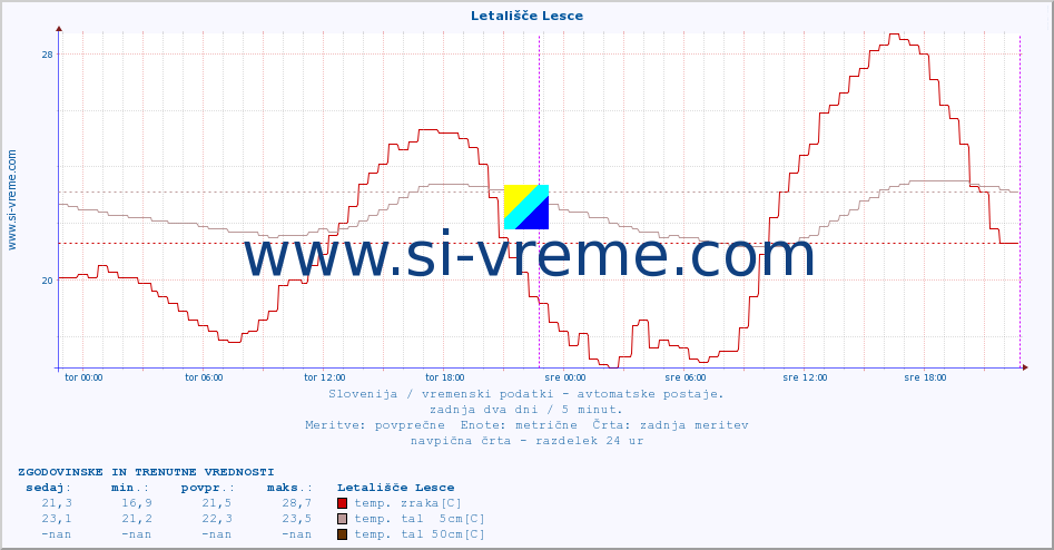 POVPREČJE :: Letališče Lesce :: temp. zraka | vlaga | smer vetra | hitrost vetra | sunki vetra | tlak | padavine | sonce | temp. tal  5cm | temp. tal 10cm | temp. tal 20cm | temp. tal 30cm | temp. tal 50cm :: zadnja dva dni / 5 minut.