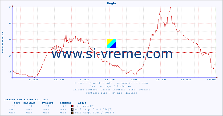  :: Rogla :: air temp. | humi- dity | wind dir. | wind speed | wind gusts | air pressure | precipi- tation | sun strength | soil temp. 5cm / 2in | soil temp. 10cm / 4in | soil temp. 20cm / 8in | soil temp. 30cm / 12in | soil temp. 50cm / 20in :: last two days / 5 minutes.