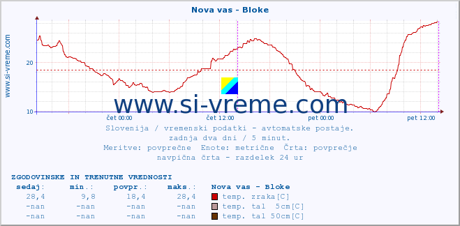 POVPREČJE :: Nova vas - Bloke :: temp. zraka | vlaga | smer vetra | hitrost vetra | sunki vetra | tlak | padavine | sonce | temp. tal  5cm | temp. tal 10cm | temp. tal 20cm | temp. tal 30cm | temp. tal 50cm :: zadnja dva dni / 5 minut.