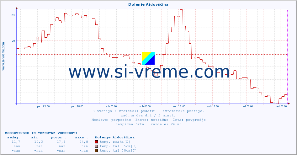 POVPREČJE :: Dolenje Ajdovščina :: temp. zraka | vlaga | smer vetra | hitrost vetra | sunki vetra | tlak | padavine | sonce | temp. tal  5cm | temp. tal 10cm | temp. tal 20cm | temp. tal 30cm | temp. tal 50cm :: zadnja dva dni / 5 minut.