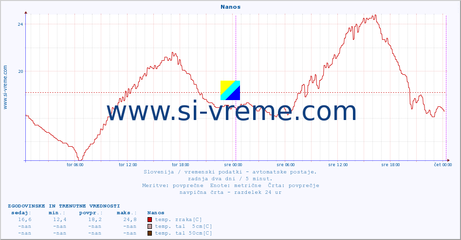 POVPREČJE :: Nanos :: temp. zraka | vlaga | smer vetra | hitrost vetra | sunki vetra | tlak | padavine | sonce | temp. tal  5cm | temp. tal 10cm | temp. tal 20cm | temp. tal 30cm | temp. tal 50cm :: zadnja dva dni / 5 minut.