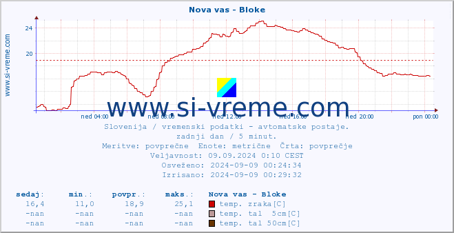 POVPREČJE :: Nova vas - Bloke :: temp. zraka | vlaga | smer vetra | hitrost vetra | sunki vetra | tlak | padavine | sonce | temp. tal  5cm | temp. tal 10cm | temp. tal 20cm | temp. tal 30cm | temp. tal 50cm :: zadnji dan / 5 minut.