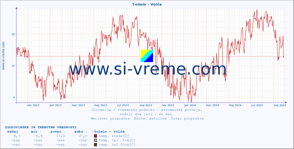 POVPREČJE :: Tolmin - Volče :: temp. zraka | vlaga | smer vetra | hitrost vetra | sunki vetra | tlak | padavine | sonce | temp. tal  5cm | temp. tal 10cm | temp. tal 20cm | temp. tal 30cm | temp. tal 50cm :: zadnji dve leti / en dan.