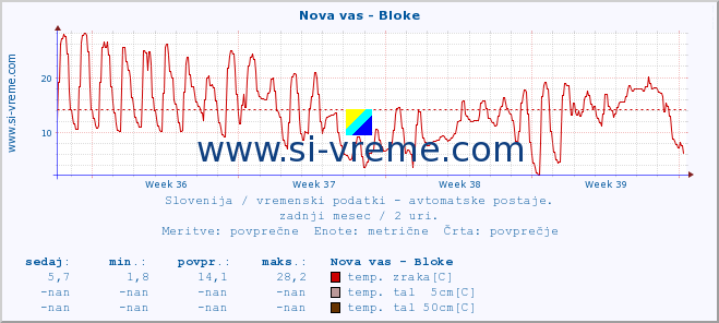 POVPREČJE :: Nova vas - Bloke :: temp. zraka | vlaga | smer vetra | hitrost vetra | sunki vetra | tlak | padavine | sonce | temp. tal  5cm | temp. tal 10cm | temp. tal 20cm | temp. tal 30cm | temp. tal 50cm :: zadnji mesec / 2 uri.