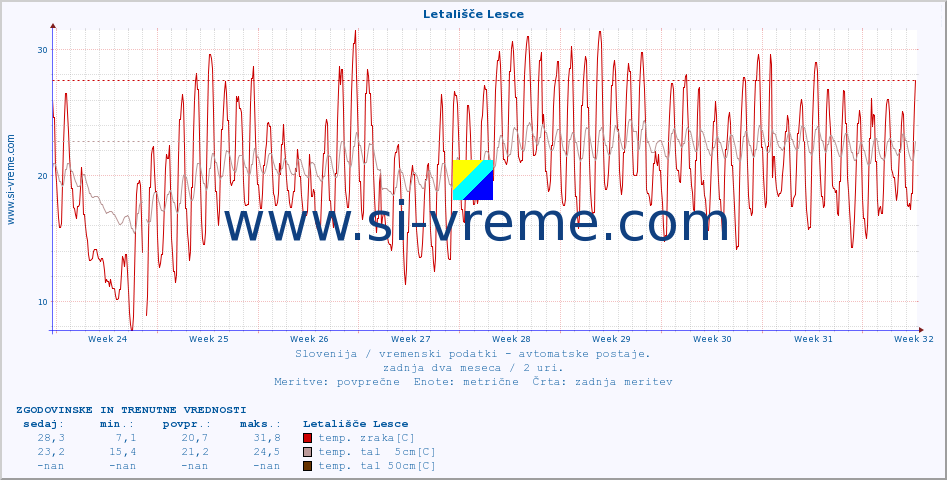 POVPREČJE :: Letališče Lesce :: temp. zraka | vlaga | smer vetra | hitrost vetra | sunki vetra | tlak | padavine | sonce | temp. tal  5cm | temp. tal 10cm | temp. tal 20cm | temp. tal 30cm | temp. tal 50cm :: zadnja dva meseca / 2 uri.