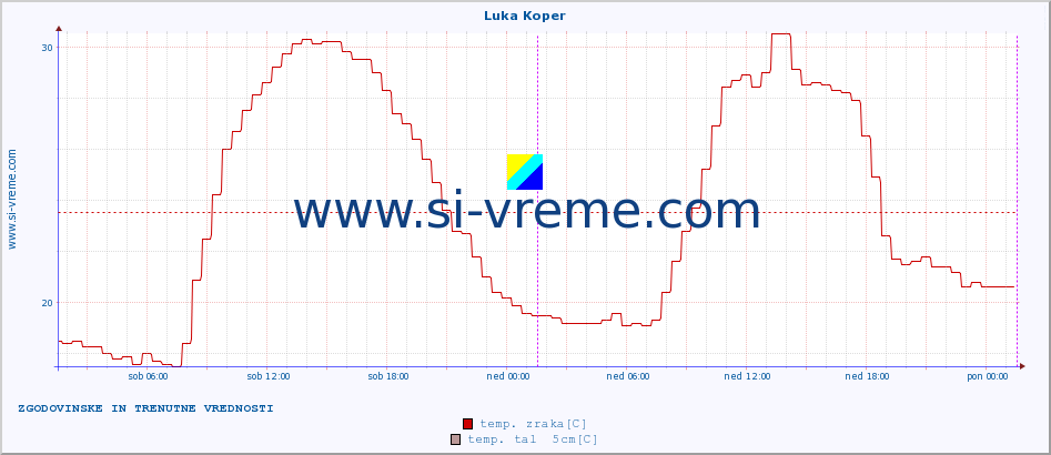 POVPREČJE :: Luka Koper :: temp. zraka | vlaga | smer vetra | hitrost vetra | sunki vetra | tlak | padavine | sonce | temp. tal  5cm | temp. tal 10cm | temp. tal 20cm | temp. tal 30cm | temp. tal 50cm :: zadnja dva dni / 5 minut.