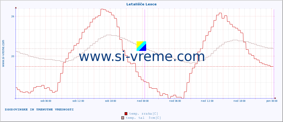 POVPREČJE :: Letališče Lesce :: temp. zraka | vlaga | smer vetra | hitrost vetra | sunki vetra | tlak | padavine | sonce | temp. tal  5cm | temp. tal 10cm | temp. tal 20cm | temp. tal 30cm | temp. tal 50cm :: zadnja dva dni / 5 minut.